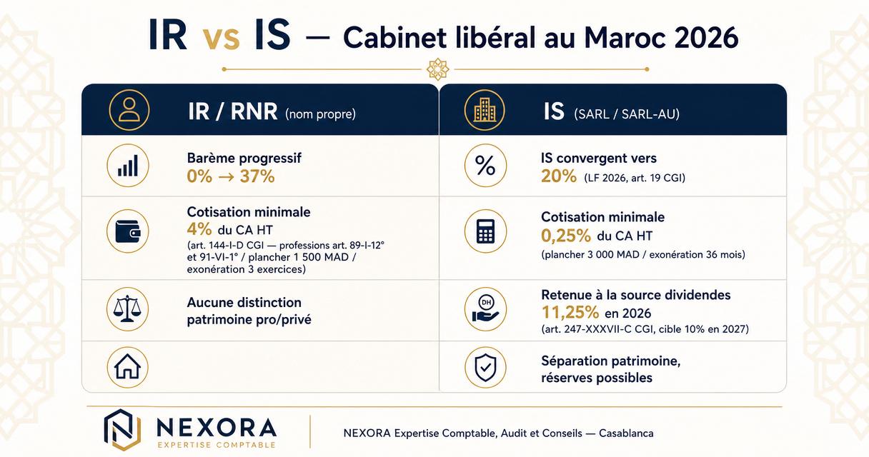 Comparaison IR vs IS pour un cabinet libéral au Maroc en 2026