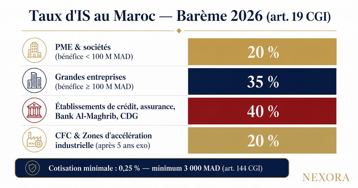 Schéma des taux d'IS au Maroc en 2026 — 20 %, 35 %, 40 %, CFC, ZAI, cotisation minimale (art. 19 et 144 CGI)